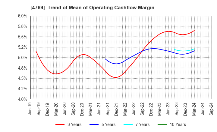 4769 IC CO.,LTD.: Trend of Mean of Operating Cashflow Margin