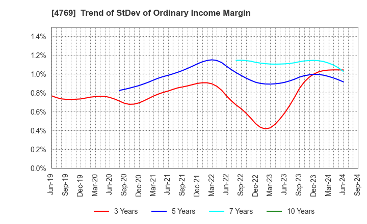 4769 IC CO.,LTD.: Trend of StDev of Ordinary Income Margin