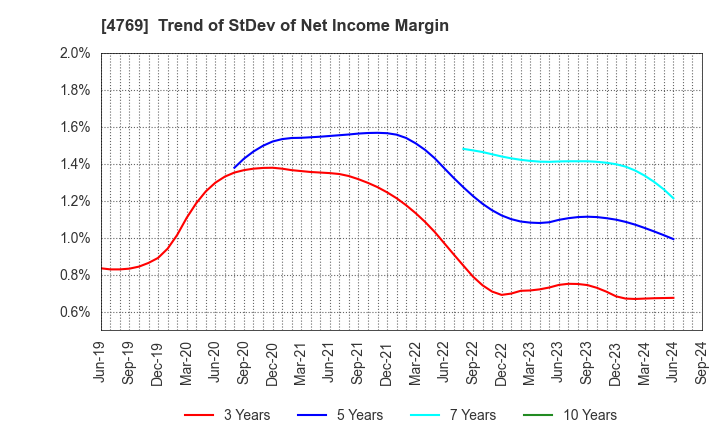 4769 IC CO.,LTD.: Trend of StDev of Net Income Margin