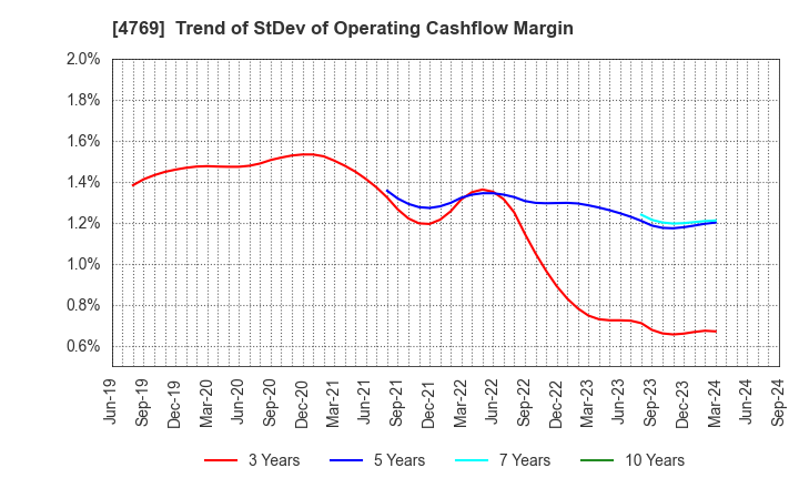 4769 IC CO.,LTD.: Trend of StDev of Operating Cashflow Margin