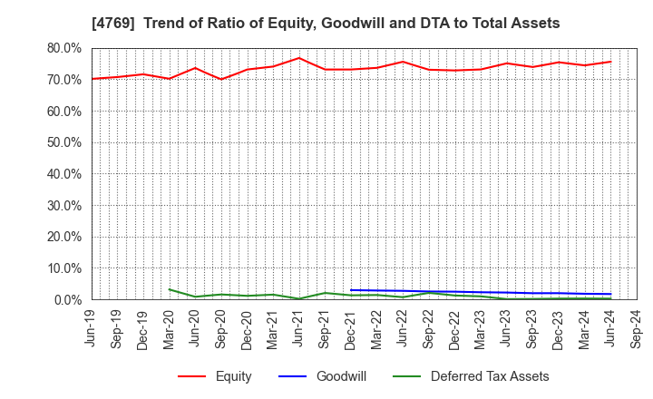 4769 IC CO.,LTD.: Trend of Ratio of Equity, Goodwill and DTA to Total Assets