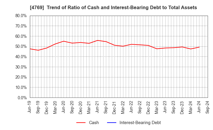 4769 IC CO.,LTD.: Trend of Ratio of Cash and Interest-Bearing Debt to Total Assets