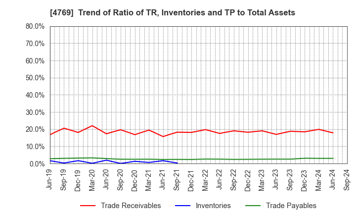 4769 IC CO.,LTD.: Trend of Ratio of TR, Inventories and TP to Total Assets