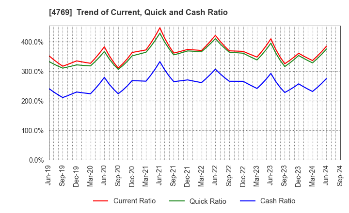 4769 IC CO.,LTD.: Trend of Current, Quick and Cash Ratio