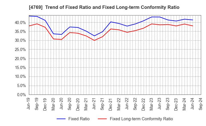 4769 IC CO.,LTD.: Trend of Fixed Ratio and Fixed Long-term Conformity Ratio