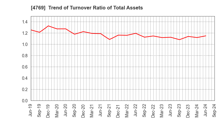 4769 IC CO.,LTD.: Trend of Turnover Ratio of Total Assets