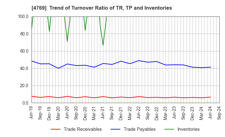 4769 IC CO.,LTD.: Trend of Turnover Ratio of TR, TP and Inventories