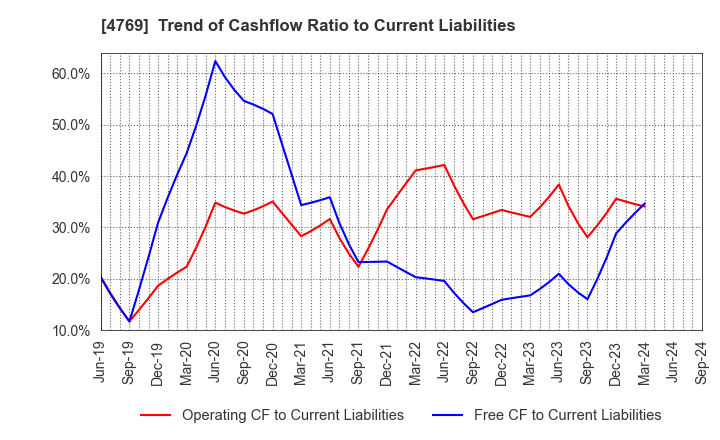 4769 IC CO.,LTD.: Trend of Cashflow Ratio to Current Liabilities