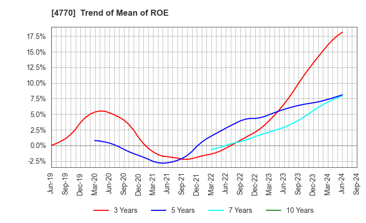 4770 ZUKEN ELMIC,INC.: Trend of Mean of ROE