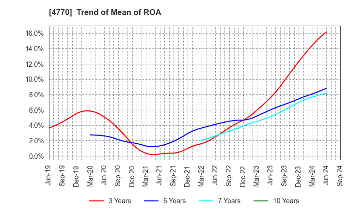 4770 ZUKEN ELMIC,INC.: Trend of Mean of ROA