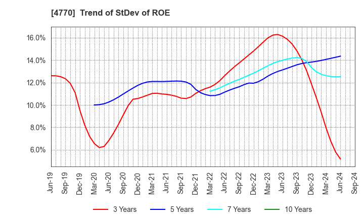 4770 ZUKEN ELMIC,INC.: Trend of StDev of ROE