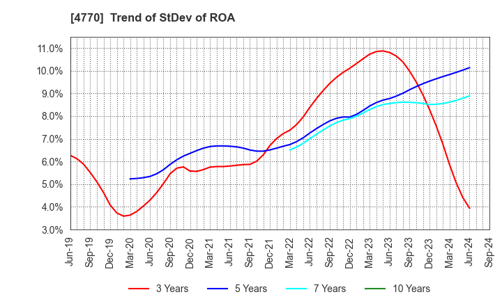 4770 ZUKEN ELMIC,INC.: Trend of StDev of ROA