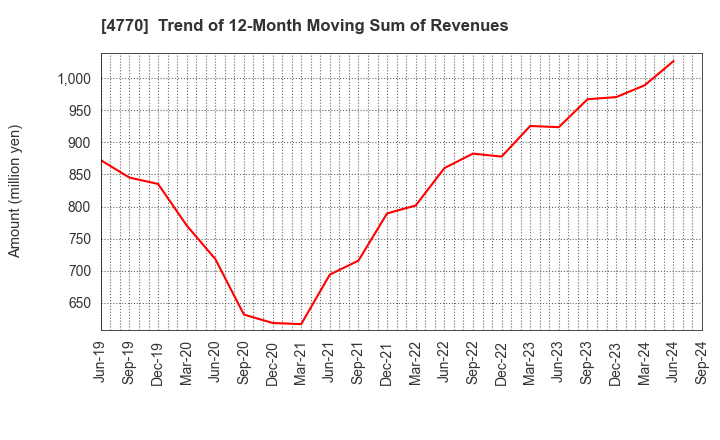 4770 ZUKEN ELMIC,INC.: Trend of 12-Month Moving Sum of Revenues