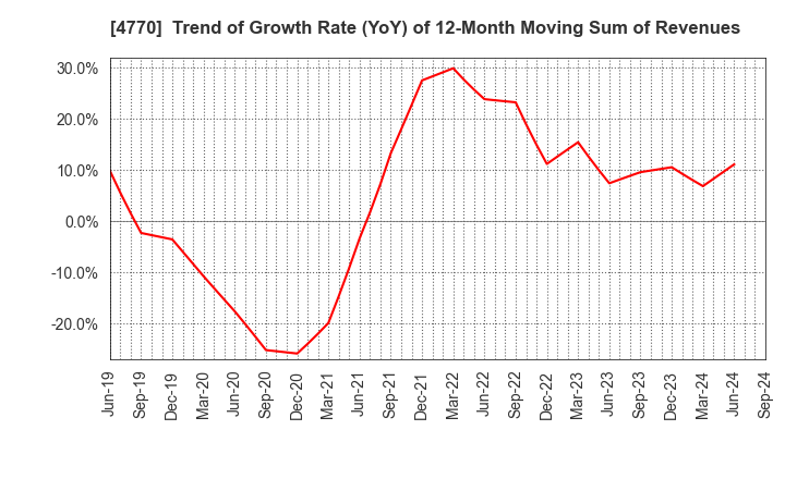 4770 ZUKEN ELMIC,INC.: Trend of Growth Rate (YoY) of 12-Month Moving Sum of Revenues