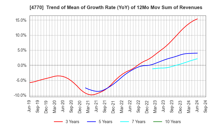 4770 ZUKEN ELMIC,INC.: Trend of Mean of Growth Rate (YoY) of 12Mo Mov Sum of Revenues