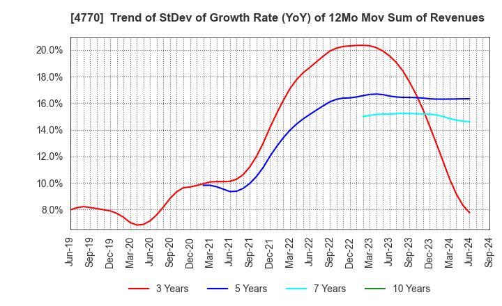 4770 ZUKEN ELMIC,INC.: Trend of StDev of Growth Rate (YoY) of 12Mo Mov Sum of Revenues