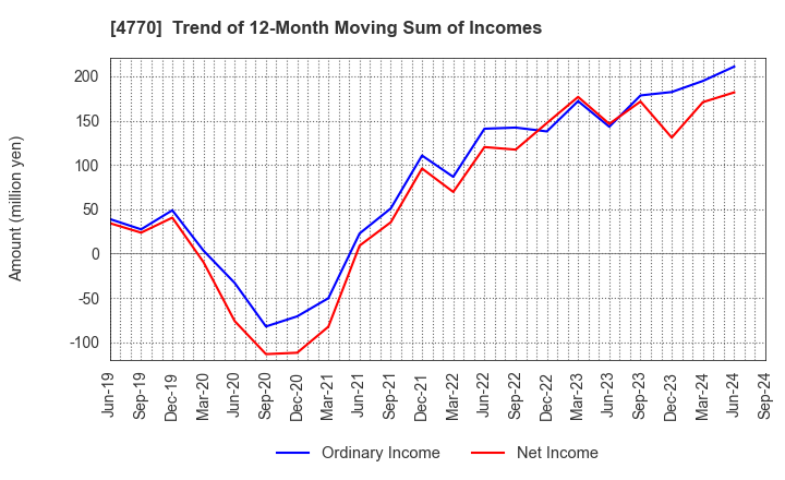 4770 ZUKEN ELMIC,INC.: Trend of 12-Month Moving Sum of Incomes