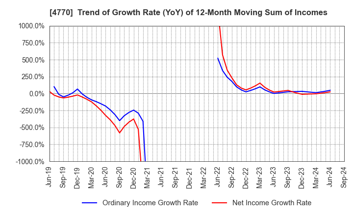 4770 ZUKEN ELMIC,INC.: Trend of Growth Rate (YoY) of 12-Month Moving Sum of Incomes