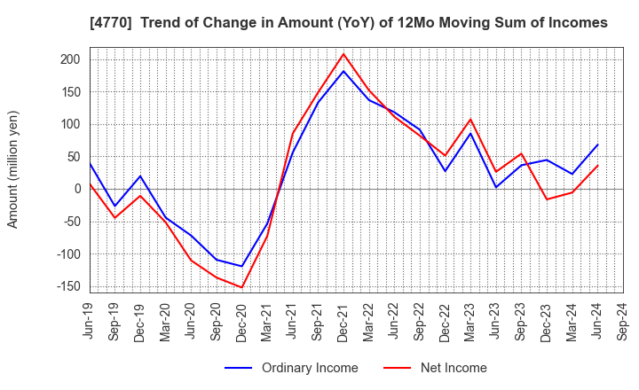 4770 ZUKEN ELMIC,INC.: Trend of Change in Amount (YoY) of 12Mo Moving Sum of Incomes