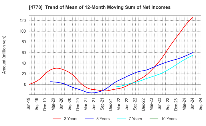 4770 ZUKEN ELMIC,INC.: Trend of Mean of 12-Month Moving Sum of Net Incomes