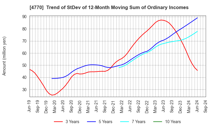 4770 ZUKEN ELMIC,INC.: Trend of StDev of 12-Month Moving Sum of Ordinary Incomes