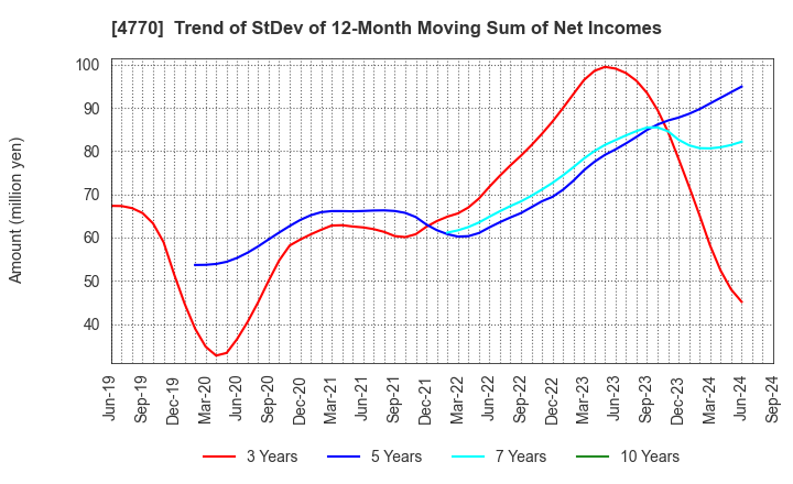 4770 ZUKEN ELMIC,INC.: Trend of StDev of 12-Month Moving Sum of Net Incomes