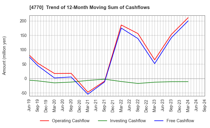 4770 ZUKEN ELMIC,INC.: Trend of 12-Month Moving Sum of Cashflows