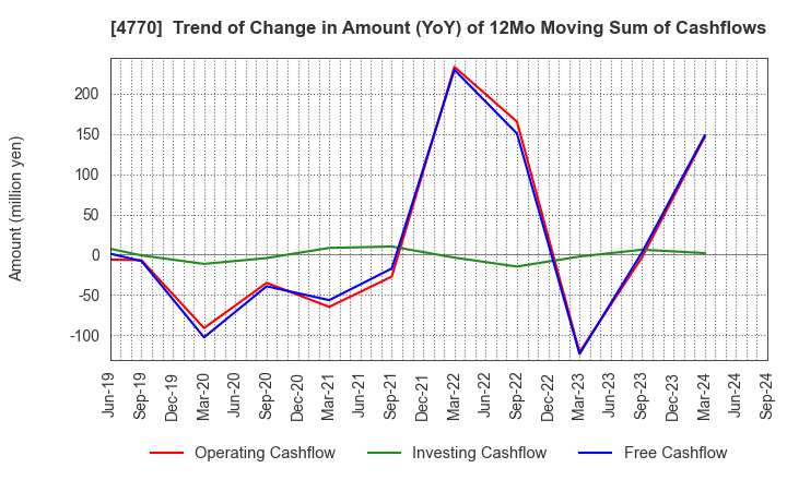 4770 ZUKEN ELMIC,INC.: Trend of Change in Amount (YoY) of 12Mo Moving Sum of Cashflows