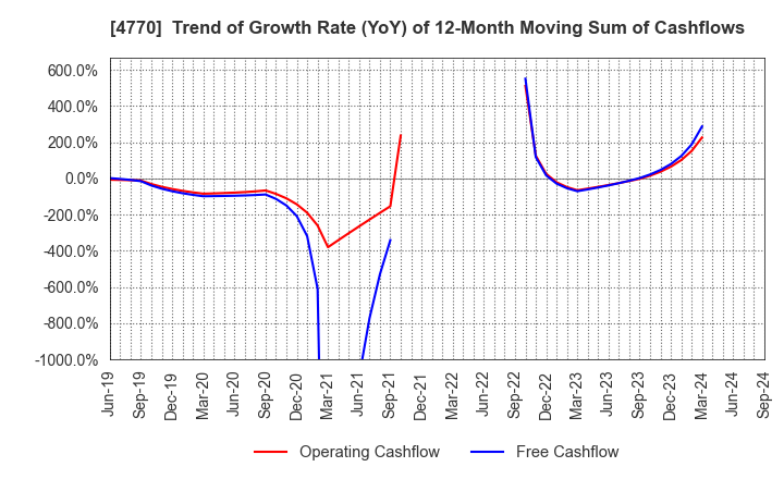 4770 ZUKEN ELMIC,INC.: Trend of Growth Rate (YoY) of 12-Month Moving Sum of Cashflows