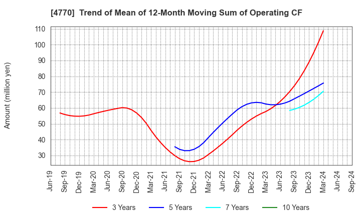 4770 ZUKEN ELMIC,INC.: Trend of Mean of 12-Month Moving Sum of Operating CF