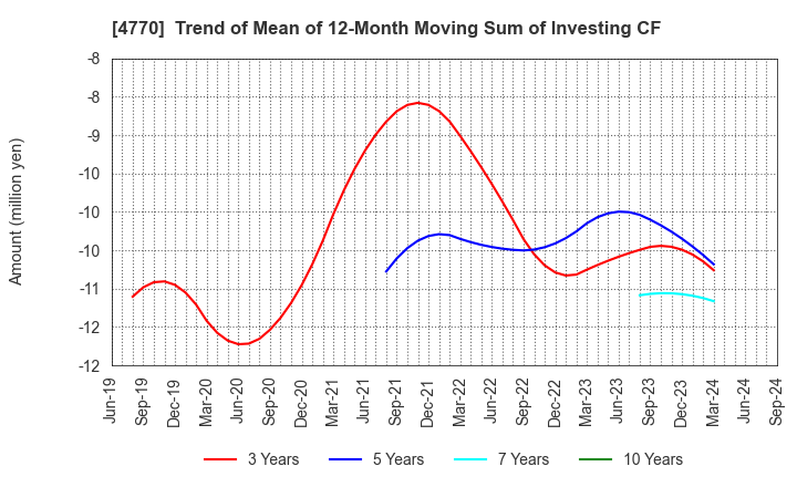 4770 ZUKEN ELMIC,INC.: Trend of Mean of 12-Month Moving Sum of Investing CF