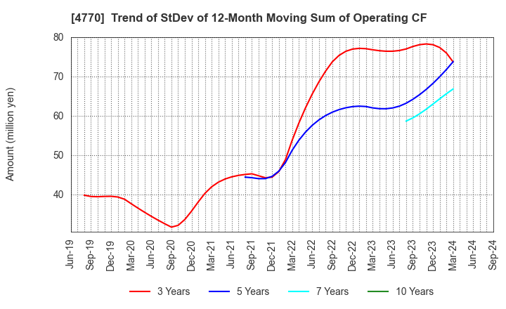 4770 ZUKEN ELMIC,INC.: Trend of StDev of 12-Month Moving Sum of Operating CF