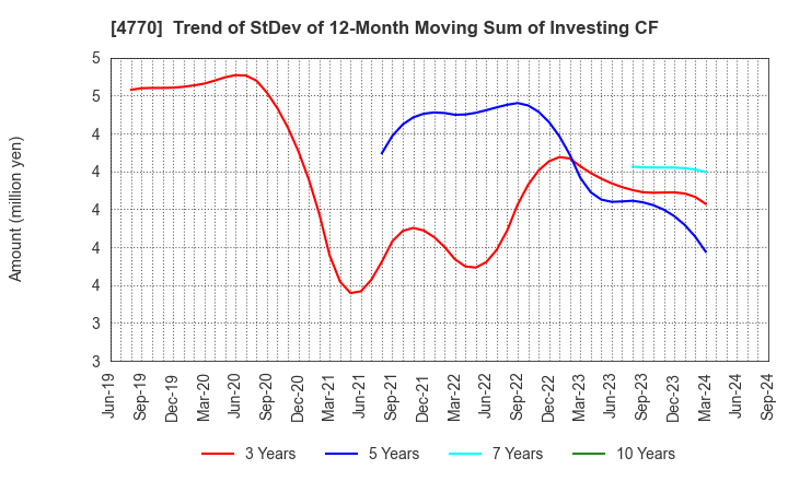 4770 ZUKEN ELMIC,INC.: Trend of StDev of 12-Month Moving Sum of Investing CF