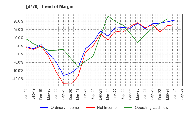 4770 ZUKEN ELMIC,INC.: Trend of Margin