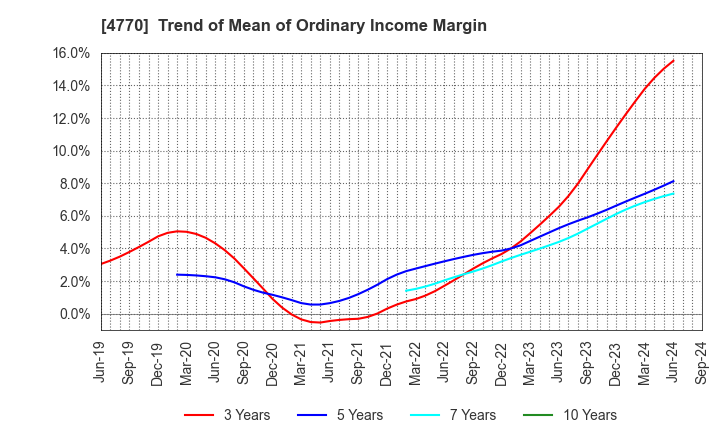 4770 ZUKEN ELMIC,INC.: Trend of Mean of Ordinary Income Margin