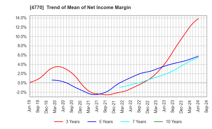 4770 ZUKEN ELMIC,INC.: Trend of Mean of Net Income Margin