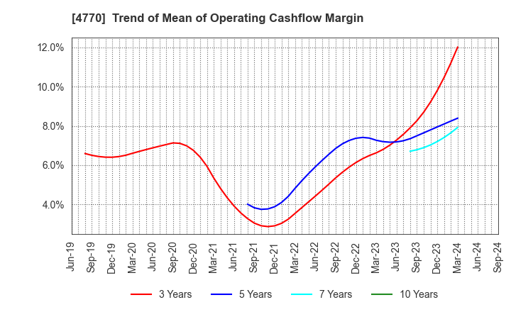 4770 ZUKEN ELMIC,INC.: Trend of Mean of Operating Cashflow Margin