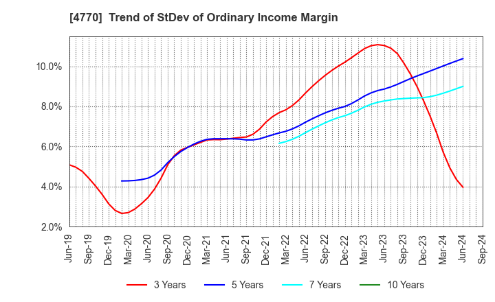 4770 ZUKEN ELMIC,INC.: Trend of StDev of Ordinary Income Margin