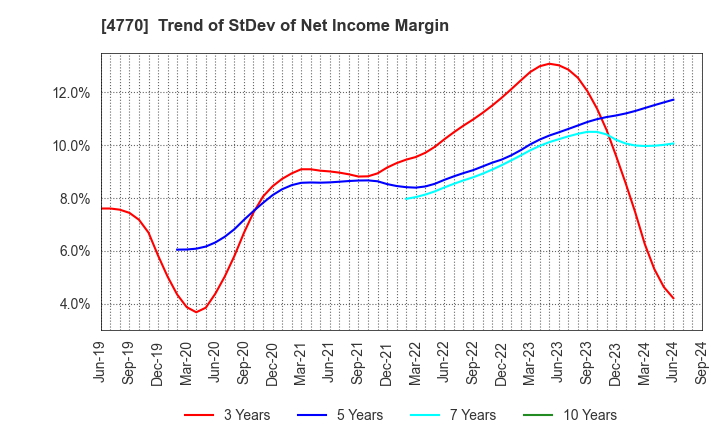 4770 ZUKEN ELMIC,INC.: Trend of StDev of Net Income Margin