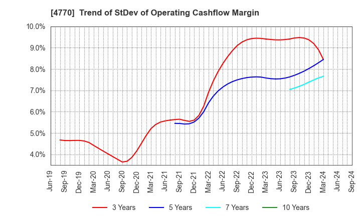 4770 ZUKEN ELMIC,INC.: Trend of StDev of Operating Cashflow Margin