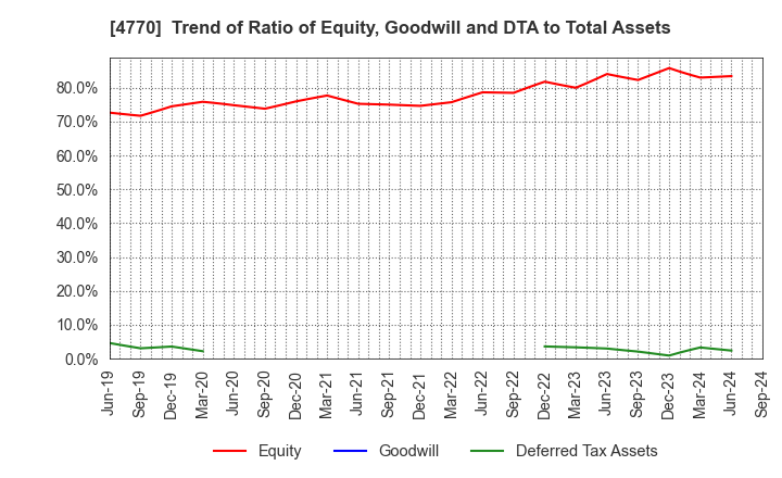 4770 ZUKEN ELMIC,INC.: Trend of Ratio of Equity, Goodwill and DTA to Total Assets