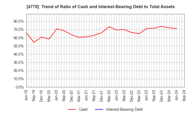 4770 ZUKEN ELMIC,INC.: Trend of Ratio of Cash and Interest-Bearing Debt to Total Assets