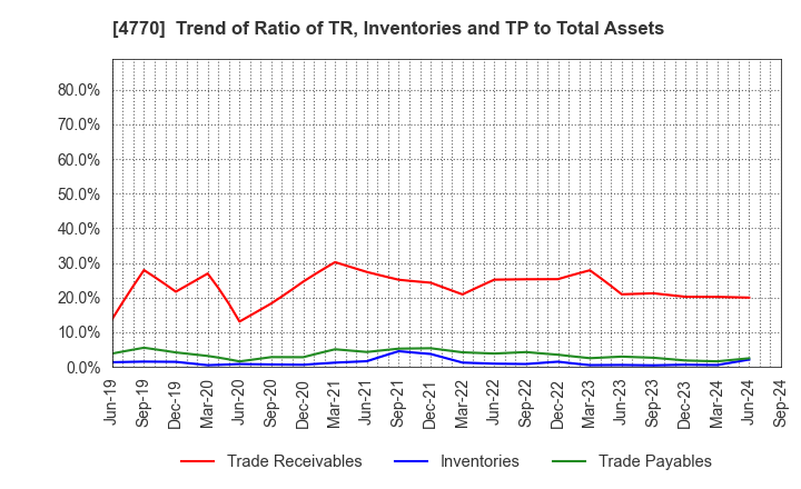 4770 ZUKEN ELMIC,INC.: Trend of Ratio of TR, Inventories and TP to Total Assets