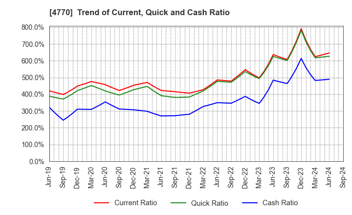 4770 ZUKEN ELMIC,INC.: Trend of Current, Quick and Cash Ratio