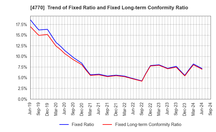 4770 ZUKEN ELMIC,INC.: Trend of Fixed Ratio and Fixed Long-term Conformity Ratio