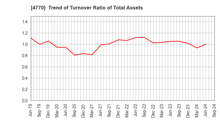 4770 ZUKEN ELMIC,INC.: Trend of Turnover Ratio of Total Assets