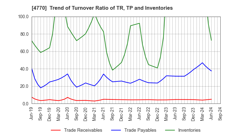 4770 ZUKEN ELMIC,INC.: Trend of Turnover Ratio of TR, TP and Inventories