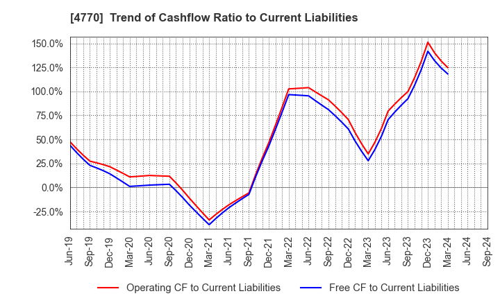 4770 ZUKEN ELMIC,INC.: Trend of Cashflow Ratio to Current Liabilities