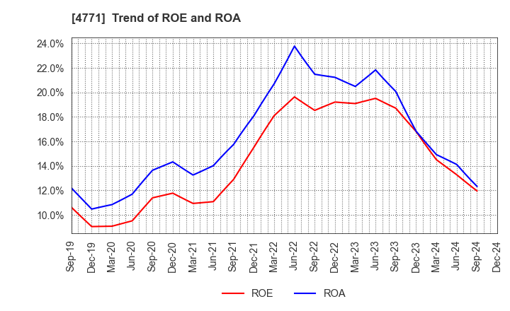 4771 F&M CO.,LTD.: Trend of ROE and ROA