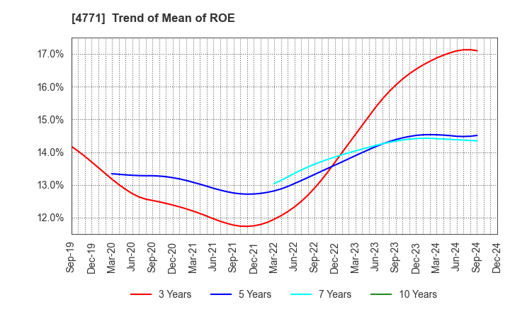 4771 F&M CO.,LTD.: Trend of Mean of ROE